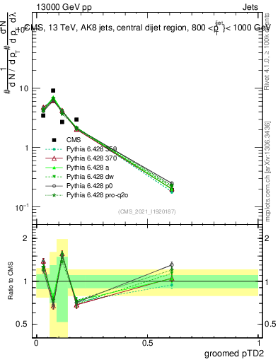 Plot of j.ptd2.g in 13000 GeV pp collisions