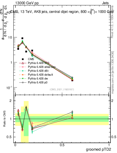 Plot of j.ptd2.g in 13000 GeV pp collisions