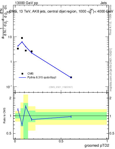 Plot of j.ptd2.g in 13000 GeV pp collisions
