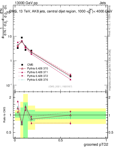 Plot of j.ptd2.g in 13000 GeV pp collisions