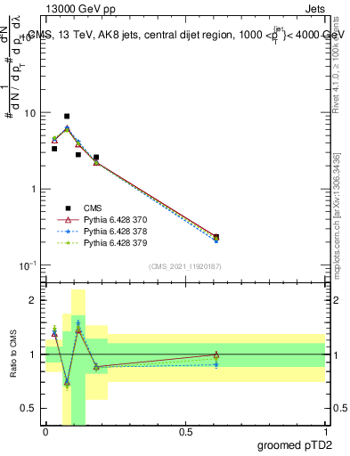 Plot of j.ptd2.g in 13000 GeV pp collisions
