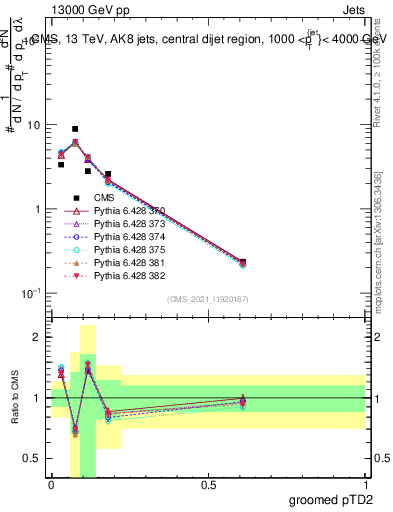 Plot of j.ptd2.g in 13000 GeV pp collisions