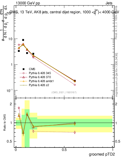 Plot of j.ptd2.g in 13000 GeV pp collisions