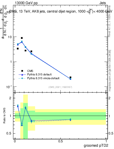 Plot of j.ptd2.g in 13000 GeV pp collisions