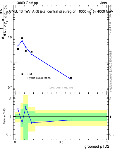 Plot of j.ptd2.g in 13000 GeV pp collisions