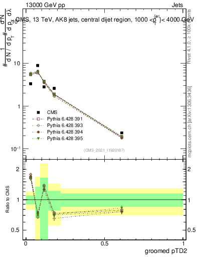 Plot of j.ptd2.g in 13000 GeV pp collisions