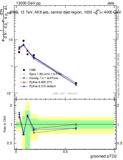 Plot of j.ptd2.g in 13000 GeV pp collisions