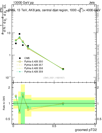 Plot of j.ptd2.g in 13000 GeV pp collisions