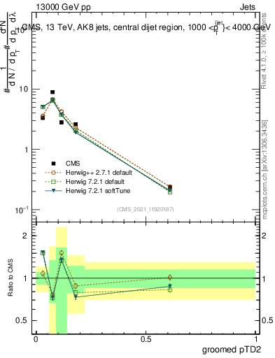 Plot of j.ptd2.g in 13000 GeV pp collisions