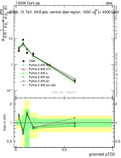 Plot of j.ptd2.g in 13000 GeV pp collisions