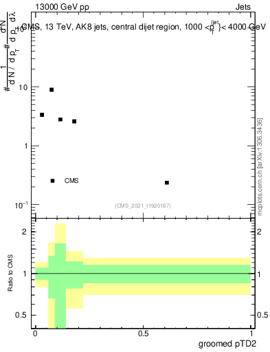Plot of j.ptd2.g in 13000 GeV pp collisions