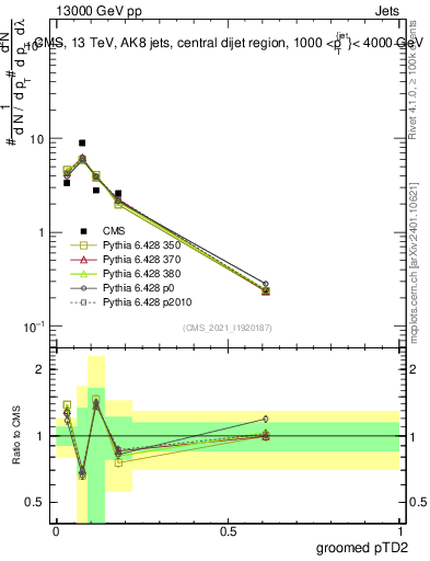 Plot of j.ptd2.g in 13000 GeV pp collisions