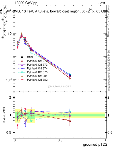 Plot of j.ptd2.g in 13000 GeV pp collisions
