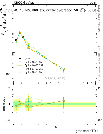 Plot of j.ptd2.g in 13000 GeV pp collisions