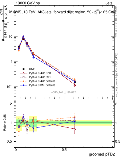 Plot of j.ptd2.g in 13000 GeV pp collisions