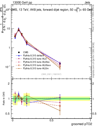 Plot of j.ptd2.g in 13000 GeV pp collisions