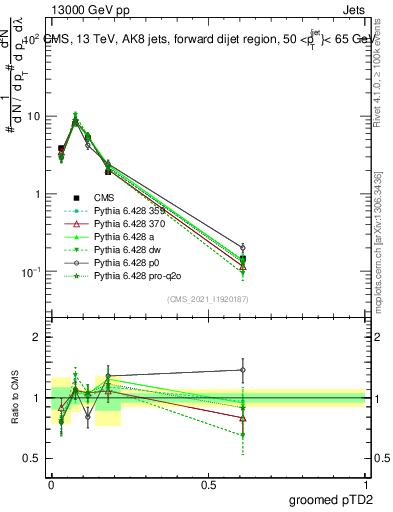 Plot of j.ptd2.g in 13000 GeV pp collisions