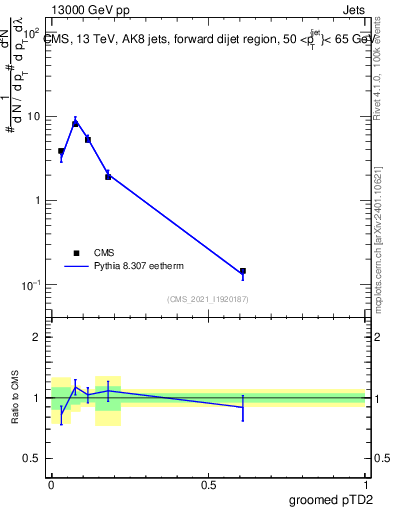 Plot of j.ptd2.g in 13000 GeV pp collisions