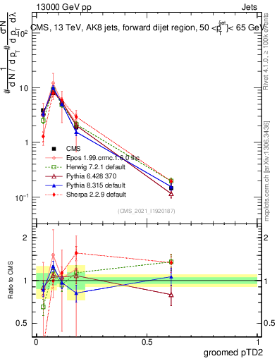 Plot of j.ptd2.g in 13000 GeV pp collisions