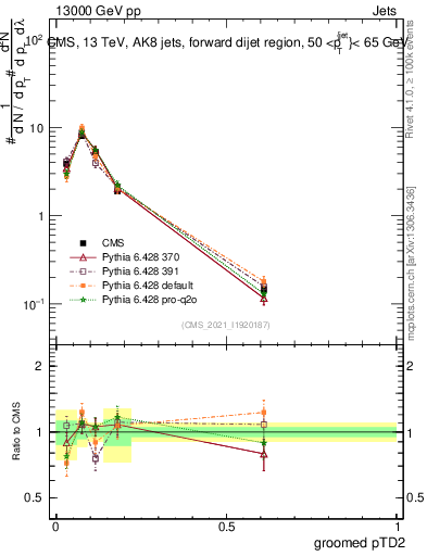 Plot of j.ptd2.g in 13000 GeV pp collisions