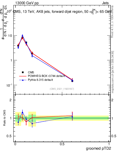 Plot of j.ptd2.g in 13000 GeV pp collisions
