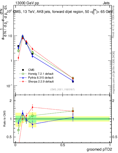Plot of j.ptd2.g in 13000 GeV pp collisions