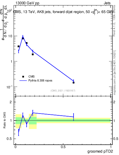 Plot of j.ptd2.g in 13000 GeV pp collisions