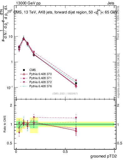 Plot of j.ptd2.g in 13000 GeV pp collisions