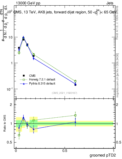 Plot of j.ptd2.g in 13000 GeV pp collisions