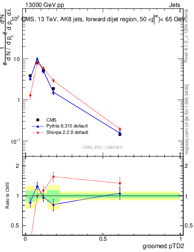 Plot of j.ptd2.g in 13000 GeV pp collisions