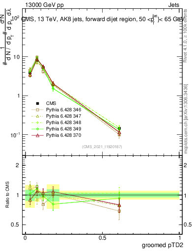 Plot of j.ptd2.g in 13000 GeV pp collisions