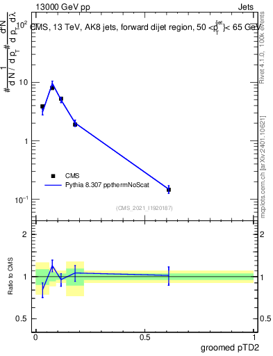 Plot of j.ptd2.g in 13000 GeV pp collisions