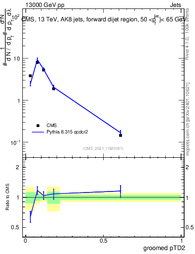 Plot of j.ptd2.g in 13000 GeV pp collisions