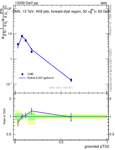 Plot of j.ptd2.g in 13000 GeV pp collisions