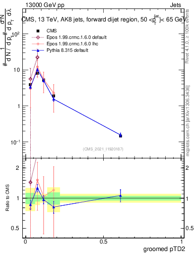 Plot of j.ptd2.g in 13000 GeV pp collisions