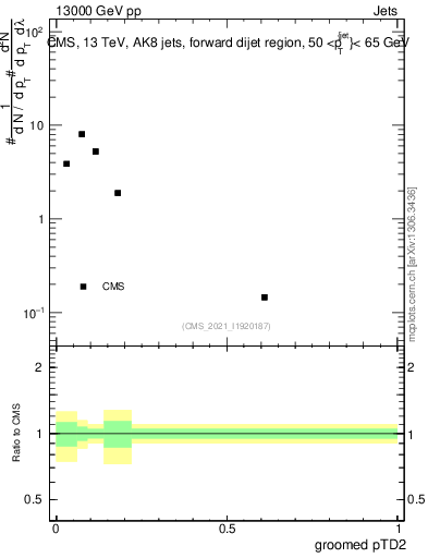 Plot of j.ptd2.g in 13000 GeV pp collisions