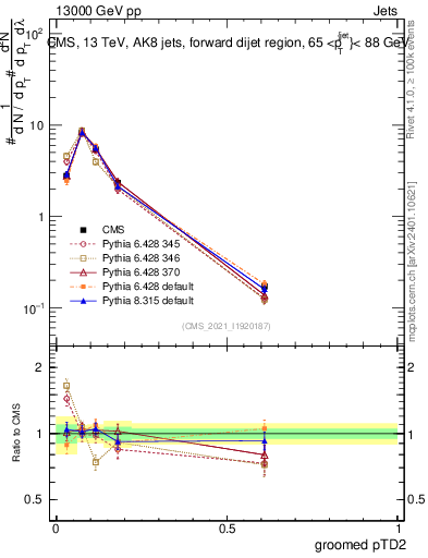 Plot of j.ptd2.g in 13000 GeV pp collisions