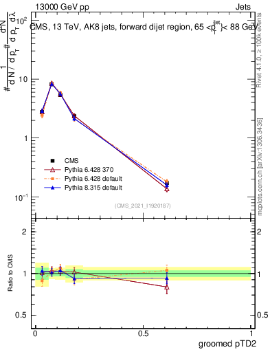 Plot of j.ptd2.g in 13000 GeV pp collisions