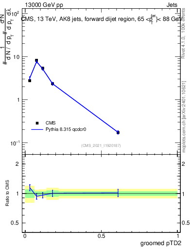 Plot of j.ptd2.g in 13000 GeV pp collisions