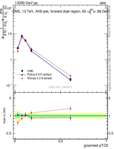 Plot of j.ptd2.g in 13000 GeV pp collisions
