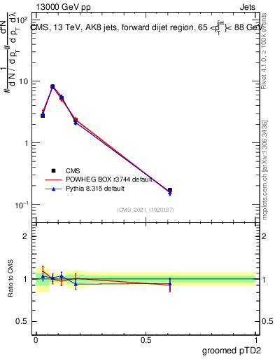 Plot of j.ptd2.g in 13000 GeV pp collisions
