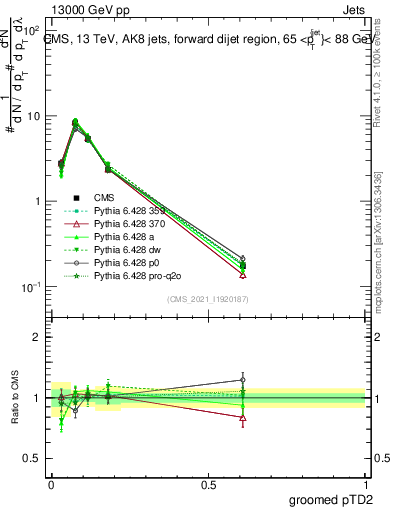 Plot of j.ptd2.g in 13000 GeV pp collisions