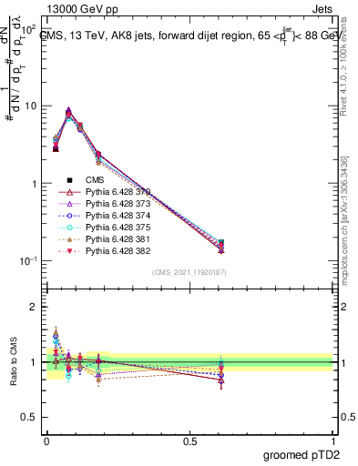 Plot of j.ptd2.g in 13000 GeV pp collisions
