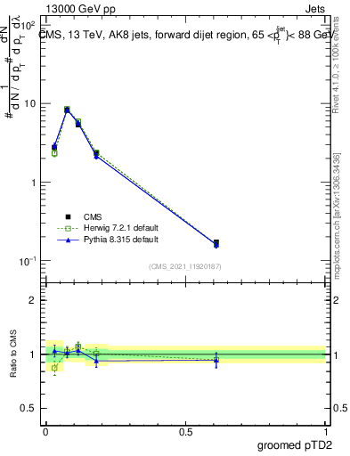 Plot of j.ptd2.g in 13000 GeV pp collisions