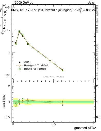 Plot of j.ptd2.g in 13000 GeV pp collisions