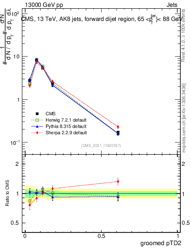Plot of j.ptd2.g in 13000 GeV pp collisions