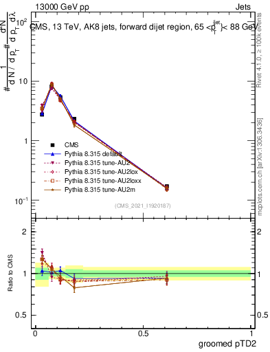 Plot of j.ptd2.g in 13000 GeV pp collisions