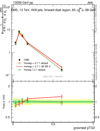 Plot of j.ptd2.g in 13000 GeV pp collisions