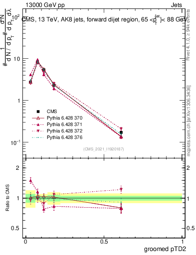 Plot of j.ptd2.g in 13000 GeV pp collisions
