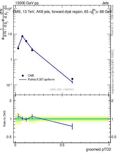 Plot of j.ptd2.g in 13000 GeV pp collisions
